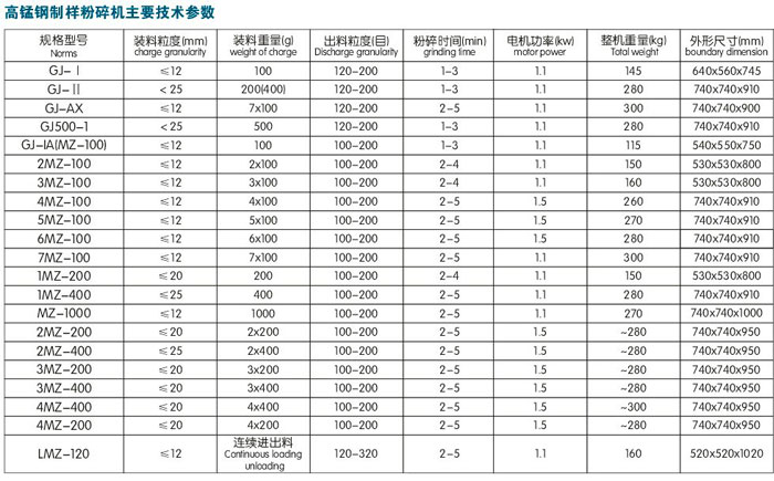 5MZ－100密封式制樣粉碎機